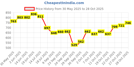 flipkart.com mrhm EYE GLOW UNDER EYE GEL (PACK OF 2) mrhm Price History Graph from 30 May 2025 to 28 Oct 2025