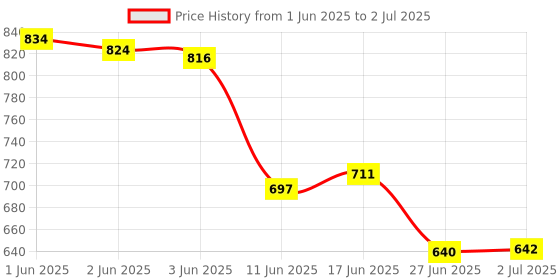 flipkart.com bikebloom Eye Light Animinated Eye Car Decor universal for car and bike 1pc (Black) Fog Lamp Motorbike LED (12 V, 4000 W) bikebloom Price History Graph from 1 Jun 2025 to 2 Jul 2025