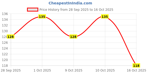 flipkart.com music flower 24 eye linear 6 g (Brown, Black) 6 g music flower 24 Price History Graph from 28 Sep 2025 to 16 Oct 2025