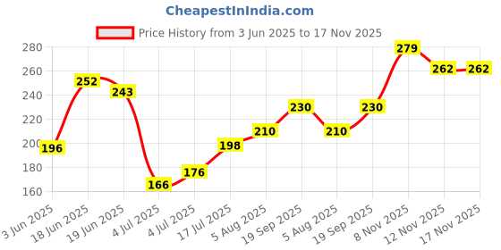 flipkart.com oriflame sweden EYE LINER 3.5 ml oriflame sweden Price History Graph from 3 Jun 2025 to 17 Nov 2025