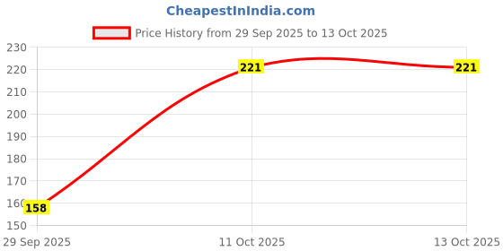 flipkart.com blue heaven EYE LINER AS SOFT KAJAL 1 g blue heaven Price History Graph from 29 Sep 2025 to 13 Oct 2025