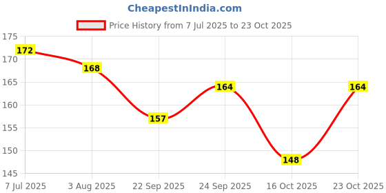 flipkart.com color diva Eye Liner, Water Resistant, Long-Lasting, Shade-101K|M|I, Each 6 ml color diva Price History Graph from 7 Jul 2025 to 23 Oct 2025