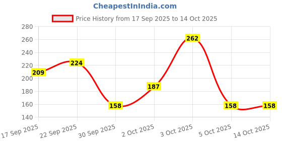 flipkart.com just herbs Eye Make Up Essentials Combo Pack of 3 | Kajal, Eyeliner, Mascara just herbs Price History Graph from 17 Sep 2025 to 14 Oct 2025
