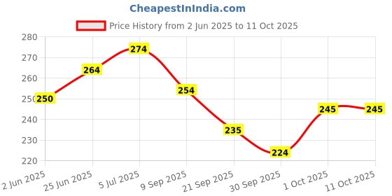 flipkart.com satguru Eye Make Up Practice Dummy,Silicon Make up Face Practice Skin Board satguru Price History Graph from 2 Jun 2025 to 11 Oct 2025