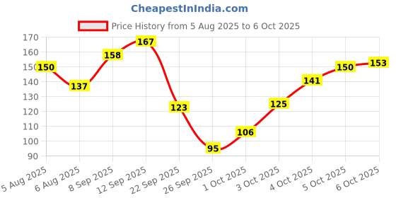 flipkart.com mattlook Eye Makeup Curl & Volume Waterproof False Lash Mascara, Black (12ml) 12 ml mattlook Price History Graph from 5 Aug 2025 to 6 Oct 2025