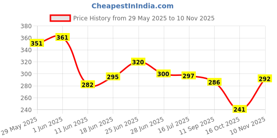 flipkart.com samyak Eye Makeup Practice, Face Board Mannequin, Silicon Eye practice dummy 180 g samyak Price History Graph from 29 May 2025 to 10 Nov 2025
