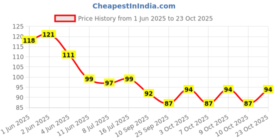 flipkart.com maddelena Eye Mask Cooling Gel Eye Cooling Gel Pads Ice Gel Mask maddelena Price History Graph from 1 Jun 2025 to 23 Oct 2025