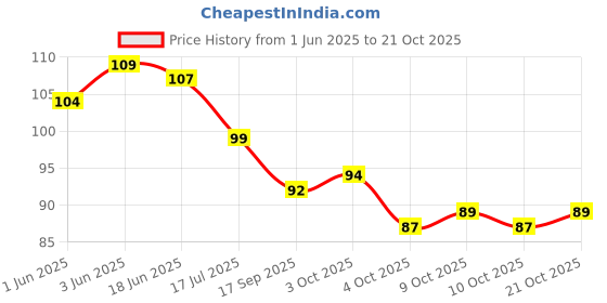 flipkart.com etszaz Eye Mask Cooling Gel Eye Cooling Gel Pads Ice Gel Mask Cooling Eyes etszaz Price History Graph from 1 Jun 2025 to 21 Oct 2025