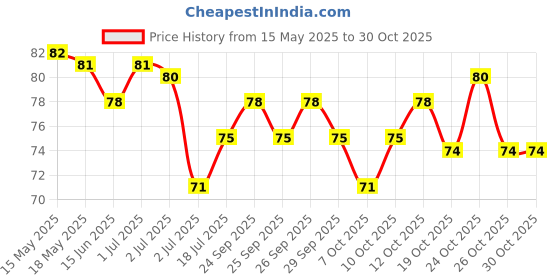 flipkart.com anjaniputra Eye Mask Cooling Gel Eye Cooling Gel Pads Ice Gel Mask Cooling For Eyes anjaniputra Price History Graph from 15 May 2025 to 26 Oct 2025