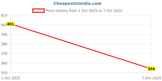flipkart.com rudvya Eye Mask, EyGreen Tea Under Eye Patches with Green Tea & Collagen for Puffy Eyes rudvya Price History Graph from 1 Oct 2025 to 7 Oct 2025