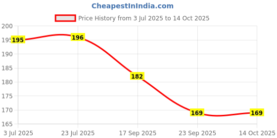 flipkart.com jk enterprise Eye Mask For Dry Eye,Puffy Eye, Dry Eye And Eye Fatigue (Grey & Blue) jk enterprise Price History Graph from 3 Jul 2025 to 14 Oct 2025
