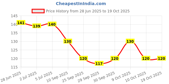flipkart.com jk enterprise Eye Mask For Dry Eye,Puffy Eye, Dry Eye, Eye Fatigue (1- -Square, Em) jk enterprise Price History Graph from 28 Jun 2025 to 19 Oct 2025