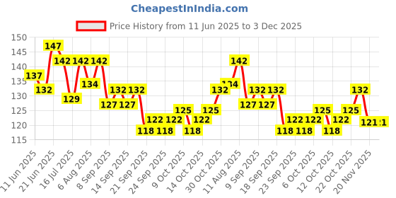 flipkart.com jk enterprise Eye Mask For Dry Eye,Puffy Eye,Dry Eye And Eye Fatigue (1-Light-Blue-Square, Em) jk enterprise Price History Graph from 11 Jun 2025 to 3 Dec 2025