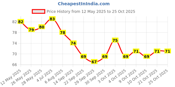 flipkart.com maunehub Eye Mask For Sleeping Men Women With Cooling Gel For Night Deep Sleep maunehub Price History Graph from 12 May 2025 to 25 Oct 2025