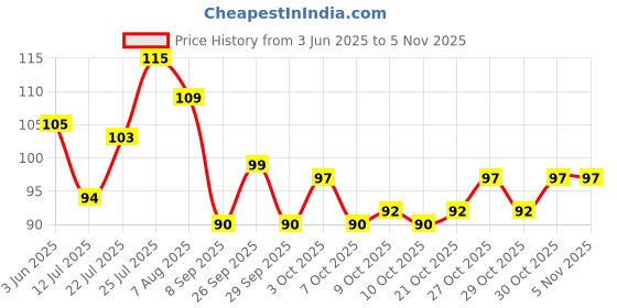 flipkart.com krurotza eye mask for sleeping men women with cooling gel for night deep sleep krurotza Price History Graph from 3 Jun 2025 to 2 Nov 2025
