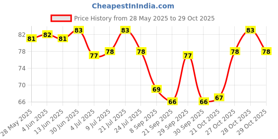 flipkart.com crazysales Eye Mask For Sleeping Men Women With Cooling Gel For Night Deep Sleep, Dark Circles, Puffy Eye's , Dry Eyes And Eye Fatigue (Black : 1PC) crazysales Price History Graph from 28 May 2025 to 29 Oct 2025