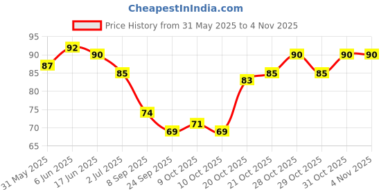 flipkart.com criyale Eye Mask For Sleeping Men Women With Cooling Gel For Night Deep Sleep, Dark Circles, Puffy Eye's , Dry Eyes And Eye Fatigue (black)(pack of 1) criyale Price History Graph from 31 May 2025 to 3 Nov 2025