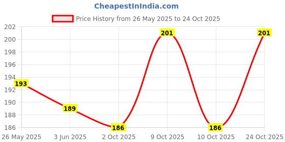 flipkart.com expresshub Eye Mask For Sleeping Men Women With Cooling Gel For Night Deep Sleep, Dark Circles, Puffy Eye's , Dry Eyes And Eye Fatigue (Blue: 1PC) expresshub Price History Graph from 26 May 2025 to 22 Oct 2025