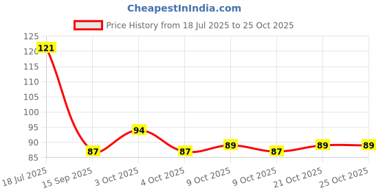 flipkart.com msnb Eye Mask For Sleeping || Cooling Gel For Night Deep Sleep msnb Price History Graph from 18 Jul 2025 to 25 Oct 2025