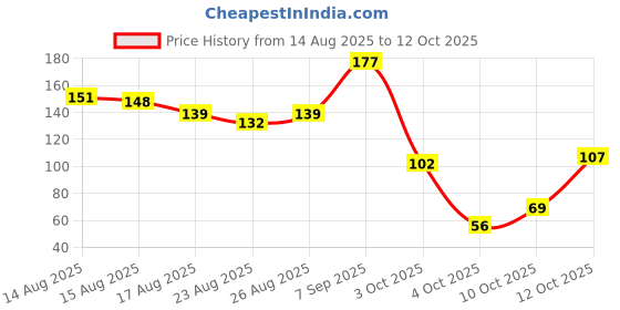 flipkart.com eyelook Eye Mask for Sleeping – Super Soft, Adjustable eyelook Price History Graph from 14 Aug 2025 to 12 Oct 2025