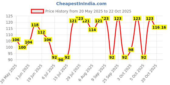 flipkart.com gubb Eye Mask for Sleeping with Adjustable Strap for Comfortable Sleep gubb Price History Graph from 20 May 2025 to 22 Oct 2025