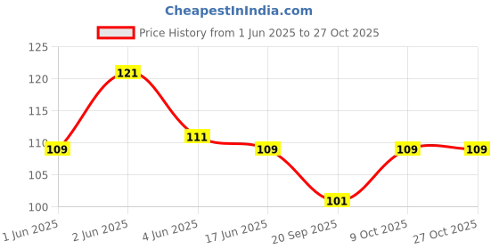 flipkart.com dnelon Eye Mask For Sleeping With Cooling Gel | Ideal For Puffy Eyes And Dark Circles dnelon Price History Graph from 1 Jun 2025 to 26 Oct 2025