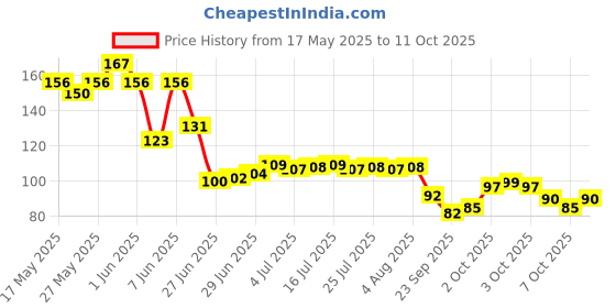flipkart.com maanisha enterprises Eye Mask For Traveling, Sleeping With Blind Fold For Smooth & Comfortable Sleep maanisha enterprises Price History Graph from 17 May 2025 to 11 Oct 2025