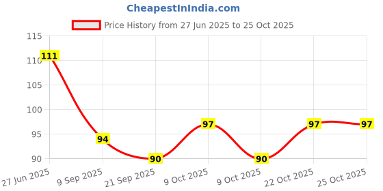 flipkart.com ketroosa eye mask k ketroosa Price History Graph from 27 Jun 2025 to 25 Oct 2025