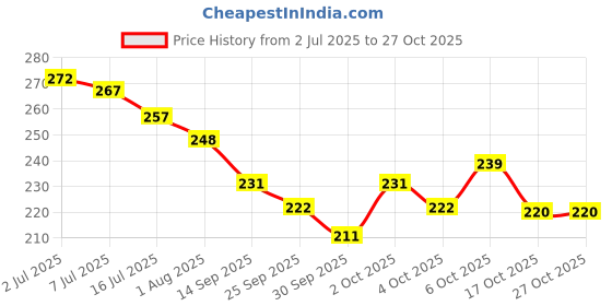 flipkart.com hinshoz Eye Mask Sleeping Reusable Gel Beads Eye Mask hinshoz Price History Graph from 2 Jul 2025 to 26 Oct 2025