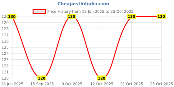 flipkart.com denmyra Eye Mask Slip Night Sleep Eye black 3D Soft, Smooth Travel Masks denmyra Price History Graph from 18 Jun 2025 to 24 Oct 2025