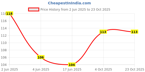 flipkart.com aanya enterprise EYE MASK WITH ALOE VERA GEL (FEEL COOL AND COMFORT) aanya enterprise Price History Graph from 2 Jun 2025 to 23 Oct 2025