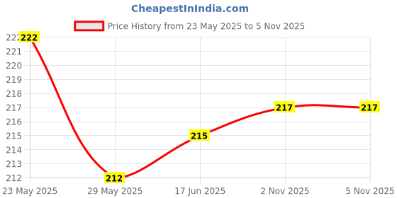 flipkart.com aksharahant Eye Mask With Cooling Gel For Dark Circles Puffy Eye's, Dry Eyes Fatigue aksharahant Price History Graph from 23 May 2025 to 2 Nov 2025