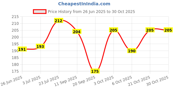 flipkart.com neeva entreprise Eye Mask with Cooling Gel For Insomnia, Meditation, Night Deep Sleep, Dark Circles, Puffy Eye's, Dry Eyes And Eye Fatigue (Pack 2) neeva entreprise Price History Graph from 26 Jun 2025 to 29 Oct 2025