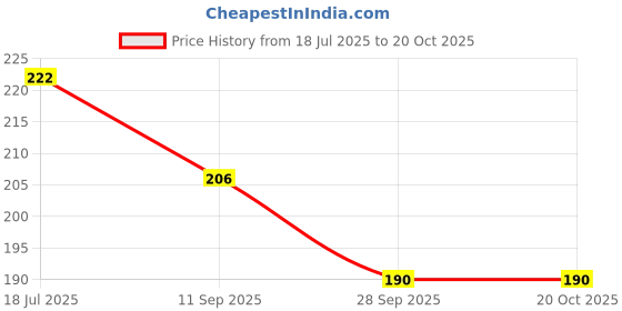 flipkart.com neeva entreprise Eye Mask with Cooling Gel For Insomnia, Meditation, Night Deep Sleep, Dark Circles, Puffy Eye's, Dry Eyes And Eye Fatigue (Pack 3) neeva entreprise Price History Graph from 18 Jul 2025 to 20 Oct 2025