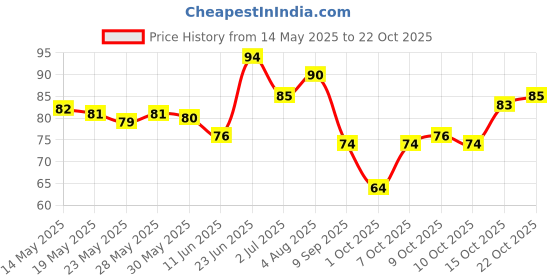 flipkart.com xevin Eye Mask With Cooling Gel Ice Pack Sleeping Mask For Dark Circles Puffy Eyes xevin Price History Graph from 14 May 2025 to 22 Oct 2025