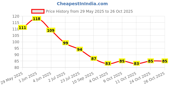 flipkart.com krurotza eye mask with cooling gel ice pack sleeping mask for dark circles puffy eyes krurotza Price History Graph from 29 May 2025 to 26 Oct 2025