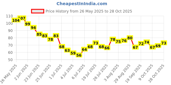 flipkart.com vifitkit Eye Mask with Cooling Gel Pad for Dark Circles, Dry Eyes, Cooling & Eye Relaxing vifitkit Price History Graph from 26 May 2025 to 28 Oct 2025