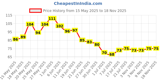 flipkart.com vifitkit Eye Mask With Cooling Gel Relaxing Eye Gel Mask for Cooling Eyes, Sleeping vifitkit Price History Graph from 15 May 2025 to 18 Nov 2025