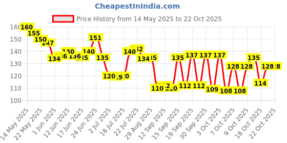 flipkart.com eyurva Eye Mask with Gel | Sleeping mask with Cooling Gel Pack | Eye Gel Mask eyurva Price History Graph from 14 May 2025 to 20 Oct 2025