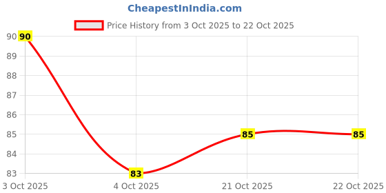 flipkart.com etszaz Eye Mask with Gel | Sleeping mask with Cooling Gel Pack | Eye Gel Mask etszaz Price History Graph from 3 Oct 2025 to 21 Oct 2025