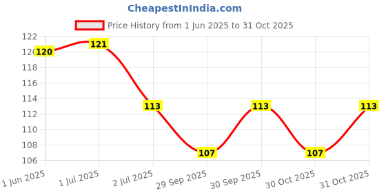 flipkart.com meliora Eye Mask with Gel Pad for Cooling, Dark Circles, Dry Eyes, Pain Relief, Sleeping meliora Price History Graph from 1 Jun 2025 to 31 Oct 2025