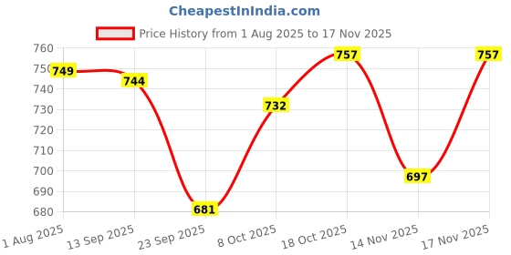 flipkart.com sellastic Eye Mask with Heating for Sleep, Dry Eyes, Sinus, Migraine, Strain, Puffiness sellastic Price History Graph from 1 Aug 2025 to 17 Nov 2025