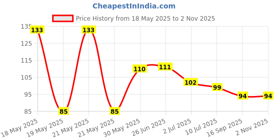 flipkart.com rushabh enterprise Eye Mask with Ice Gel Pack for Cooling Eyes, Dark Circles, Dry Eyes, Pain Relief rushabh enterprise Price History Graph from 18 May 2025 to 2 Nov 2025