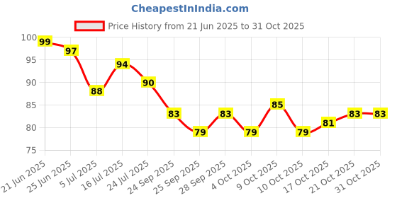 flipkart.com flostrain Eye Mask with Ice Gel Pack for Cooling Eyes, Dark Circles, Dry Eyes, Pain Relief flostrain Price History Graph from 21 Jun 2025 to 30 Oct 2025