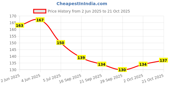 flipkart.com veeva beauty & fashion Eye Mask with Ice Pack Sleeping Mask veeva beauty & fashion Price History Graph from 2 Jun 2025 to 21 Oct 2025