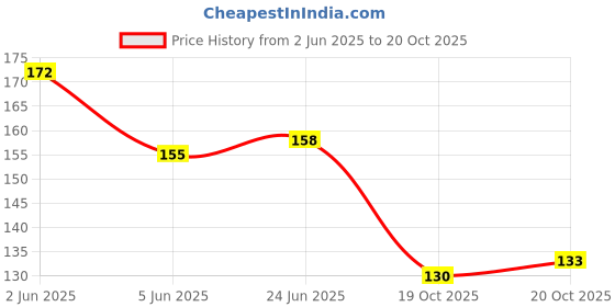 flipkart.com soneev mart Eye Mask with Rejuvenating Gel for Cooling & Soothing Relief. soneev mart Price History Graph from 2 Jun 2025 to 20 Oct 2025