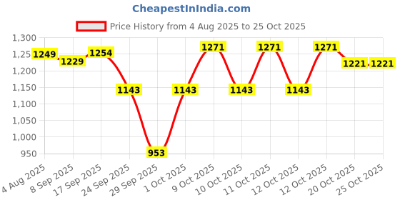 flipkart.com sellastic Eye Mask with USB Heating for Sleep, Dry Eyes, Sinus, Migraine, Strain, Puffy sellastic Price History Graph from 4 Aug 2025 to 24 Oct 2025