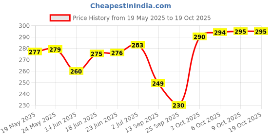flipkart.com black mirror EYE MASK(1) with MELATONIN-10mg chewable tablets(15) for natural & restful sleep black mirror Price History Graph from 19 May 2025 to 19 Oct 2025