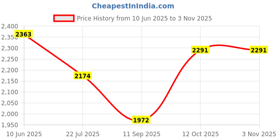 flipkart.com jokin Eye Massager/ Wireless/Heat/Vibration/ Stress Relief/Bluetooth Music jokin Price History Graph from 10 Jun 2025 to 2 Nov 2025