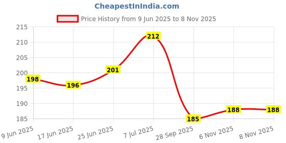 flipkart.com seahorse polymers Eye Needles for Metal T-Handle Tire Plug Repair Tool Four (4 Pcs) Replacement Split Tubeless Tyre Puncture Repair Kit seahorse polymers Price History Graph from 9 Jun 2025 to 7 Nov 2025